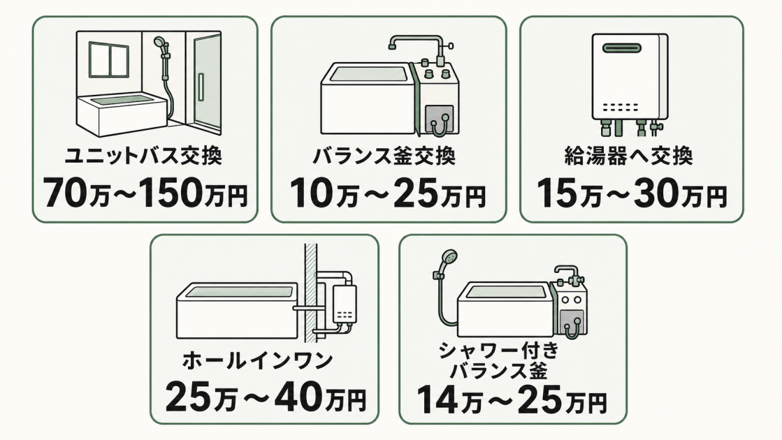 市営住宅のお風呂リフォーム費用を、ユニットバス交換70万〜150万円、バランス釜交換10万〜25万円、給湯器へ交換15万〜30万円、ホールインワン25万〜40万円、シャワー機能付きバランス釜交換14万〜25万円で比較した図解
