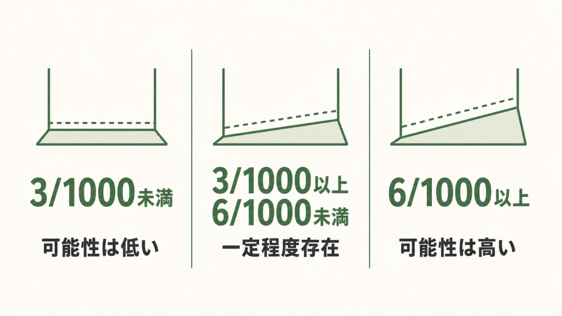 床の傾きが3/1000未満、3/1000以上6/1000未満、6/1000以上の3区分で、構造耐力上主要な部分に瑕疵がある可能性が低い・一定程度存在・高いと示す図解