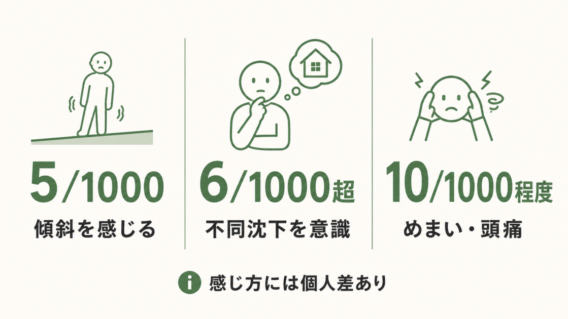 床の傾斜が5/1000で傾斜を感じ、6/1000超で不同沈下を意識し、10/1000程度でめまいや頭痛が生じる目安と個人差を示す図解