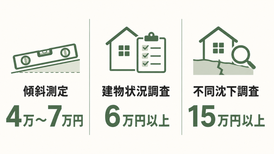 傾斜測定4万～7万円、建物状況調査6万円以上、不同沈下調査15万円以上という調査費用の目安を示す図解