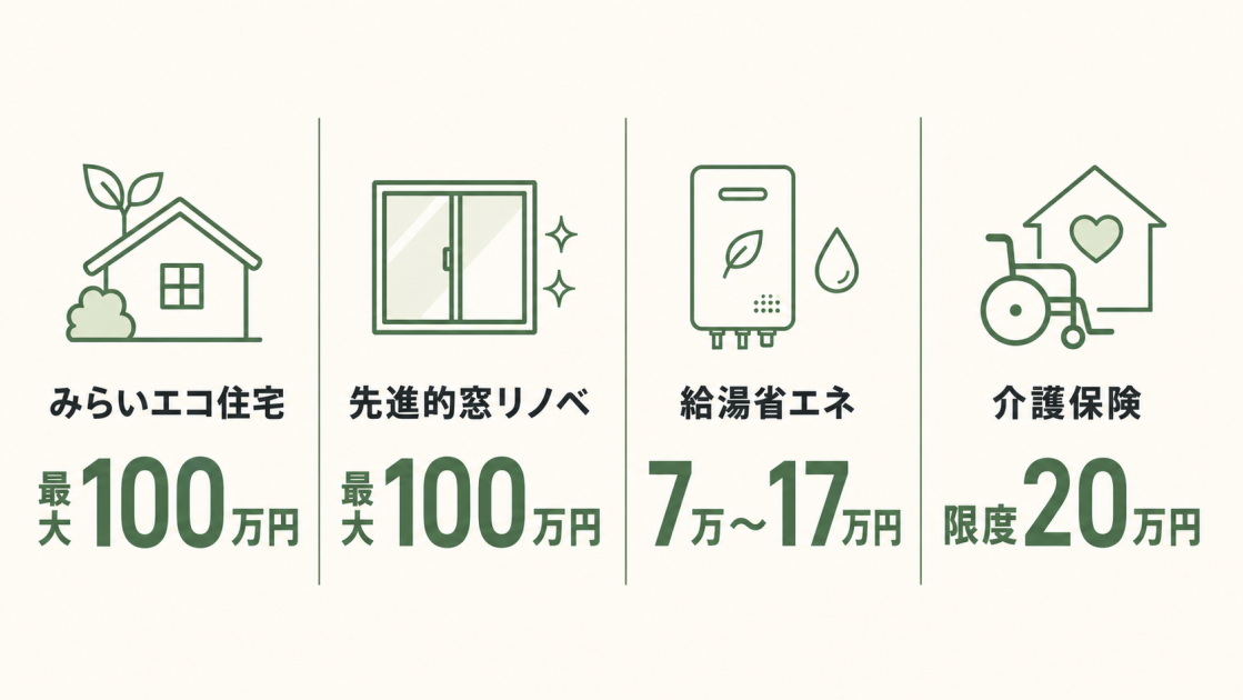 国の補助金4制度の金額を比較し、みらいエコ住宅と先進的窓リノベは最大100万円、給湯省エネは7万〜17万円、介護保険は限度20万円と示した図解