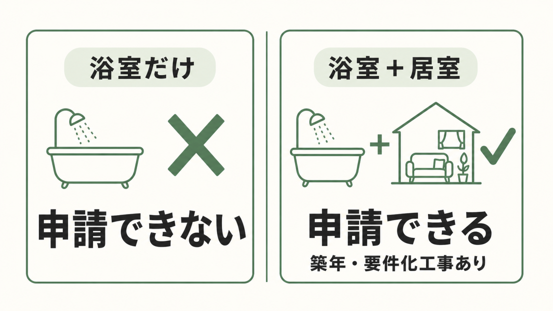 みらいエコ住宅2026事業は浴室だけでは申請できず、浴室と居室の工事を組み合わせて築年などの条件を満たせば申請できることを示した図解