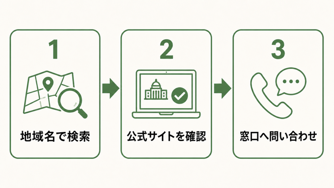 地域名で検索し、自治体の公式サイトを確認して、窓口へ問い合わせる3ステップを示した図解