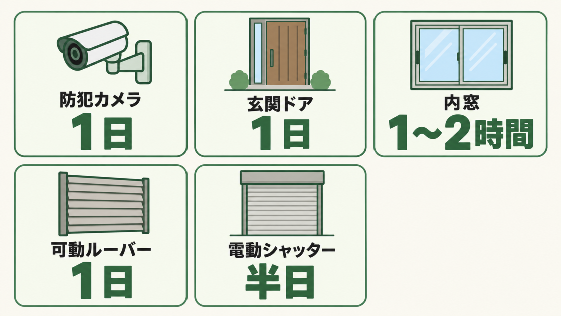 防犯カメラ、玄関ドア、内窓、可動ルーバー、電動シャッターの工期目安をまとめた図解