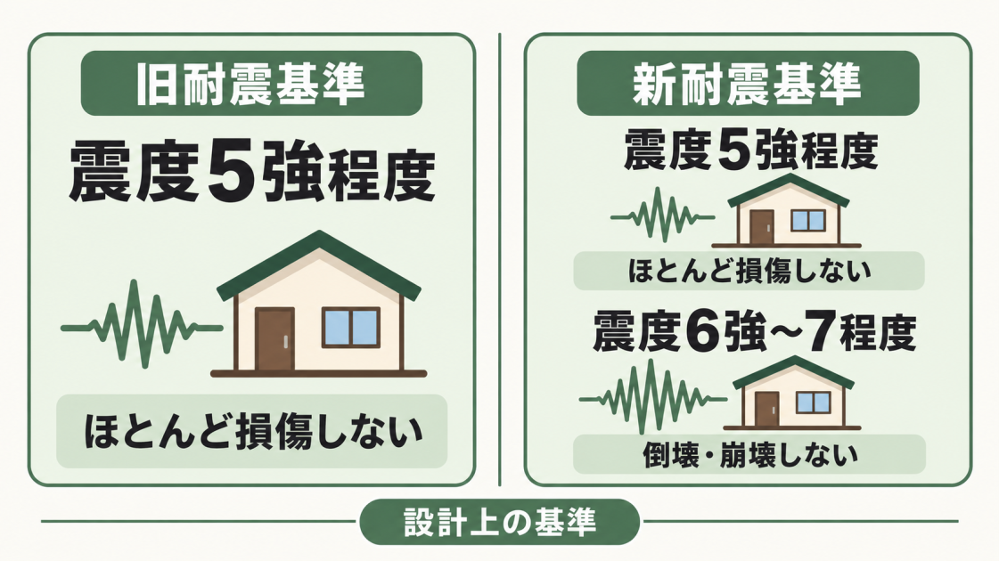 旧耐震基準は震度5強程度でほとんど損傷しないこと、新耐震基準はそれに加えて震度6強から7程度で倒壊・崩壊しないことを検証する設計基準であると示す図