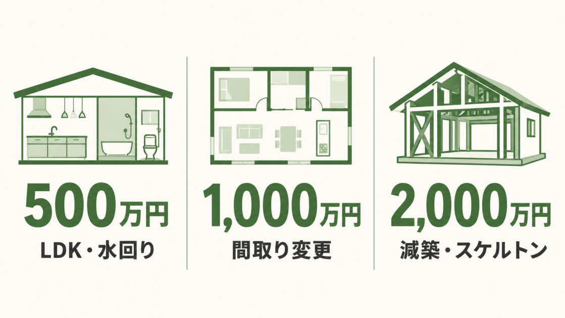 500万円ではLDK・水回り、1,000万円では間取り変更、2,000万円では減築・スケルトンリフォームが目安であることを示す図