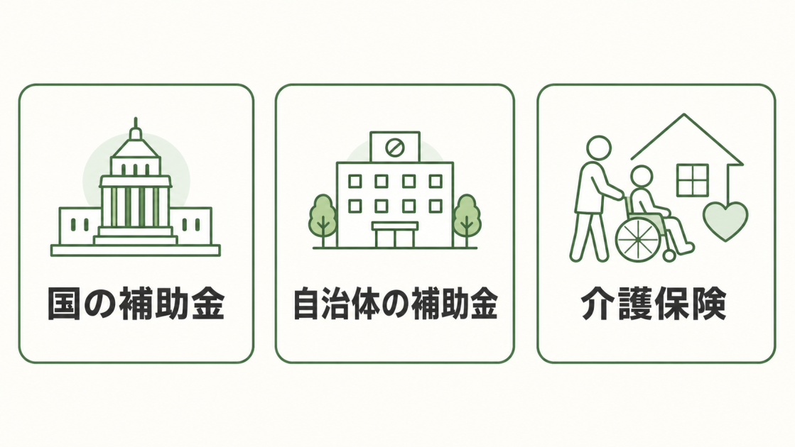 バリアフリーリフォームで活用できる国、自治体、介護保険の3種類の補助金制度を示す図解