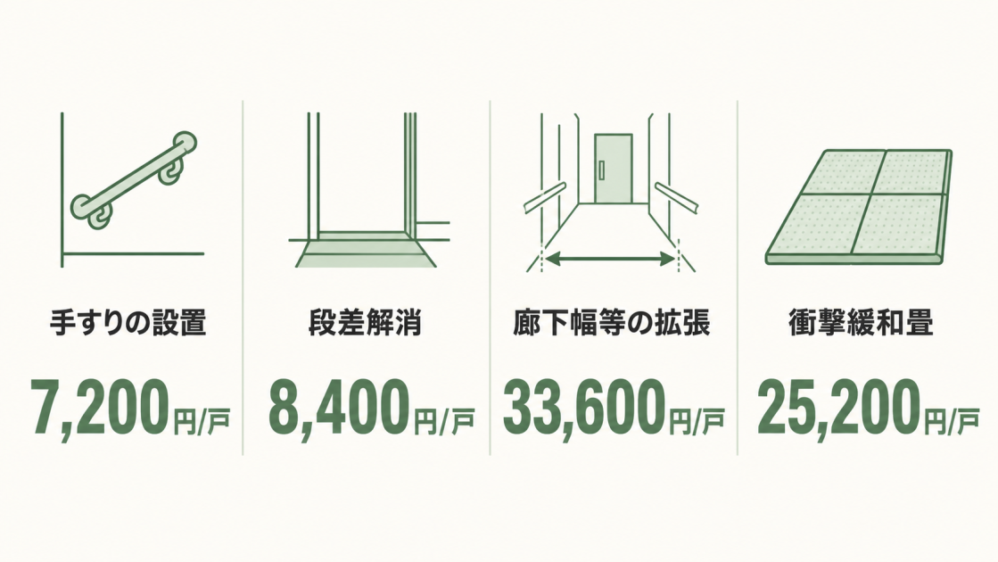 手すり設置7,200円、段差解消8,400円、廊下幅等の拡張33,600円、衝撃緩和畳25,200円の1戸あたり補助額を示す図解