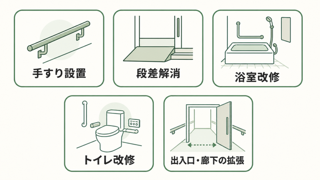 手すり設置、段差解消、浴室改修、トイレ改修、出入口と廊下の拡張を示す図解