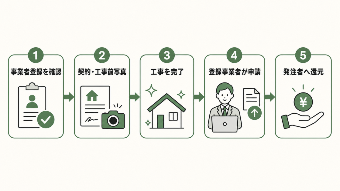 事業者登録の確認、契約と工事前写真、工事完了、登録事業者による申請、発注者への還元という5段階を示す図解