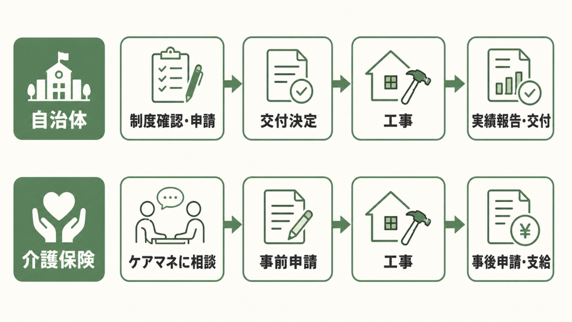 自治体は制度確認と申請から交付決定、工事、実績報告へ進み、介護保険はケアマネへの相談から事前申請、工事、事後申請へ進む流れを比較した図解