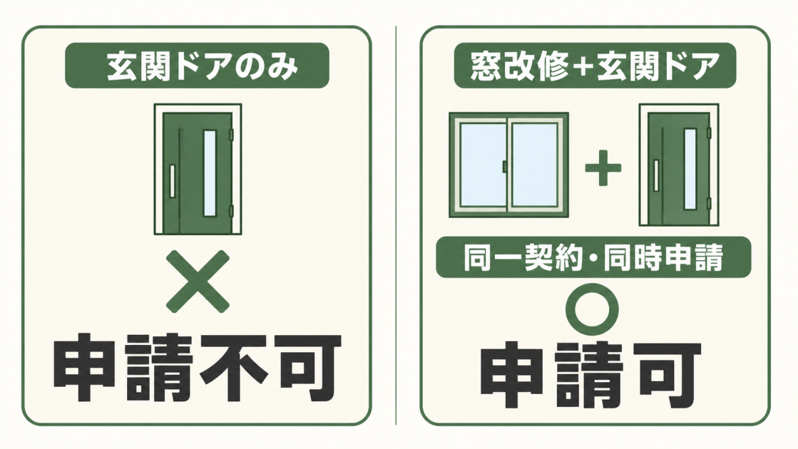 玄関ドアのみは申請不可、窓改修と玄関ドアを同一契約・同時申請する場合は申請可と比較した図解