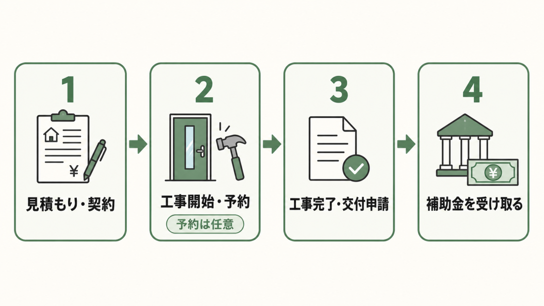 見積もり・契約、工事開始と任意の予約、工事完了と交付申請、補助金の受け取りの4段階を示した図解