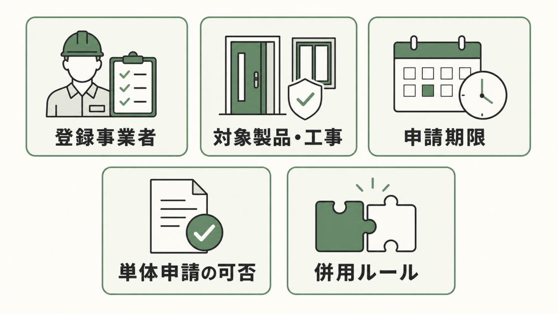 登録事業者、対象製品・工事、申請期限、玄関ドア単体申請の可否、補助金の併用ルールの5点を示した図解