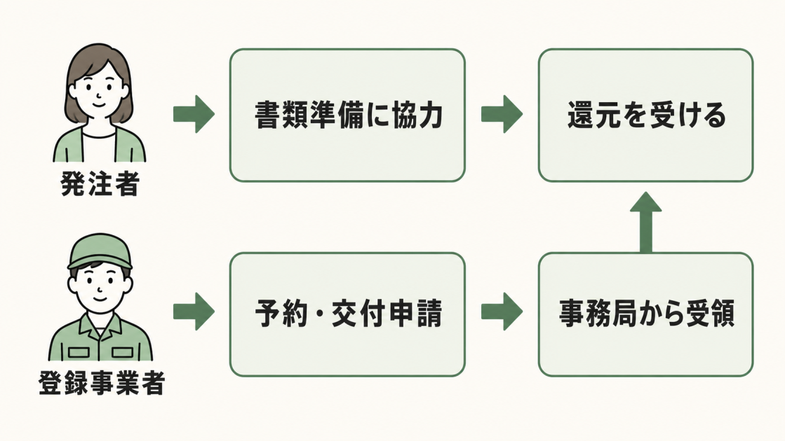 発注者は書類準備に協力して還元を受け、登録事業者は予約・交付申請を行い事務局から補助金を受領する役割分担を示した図解