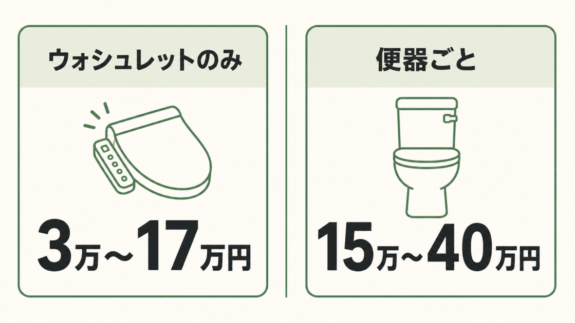 ウォシュレットのみの交換は3万〜17万円、便器ごとの交換は15万〜40万円が目安であることを比較した図