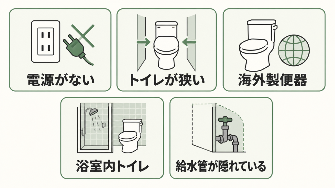 電源がない、トイレが狭い、海外製便器、浴室内トイレ、給水管が隠れているという5つの設置困難条件を示した図
