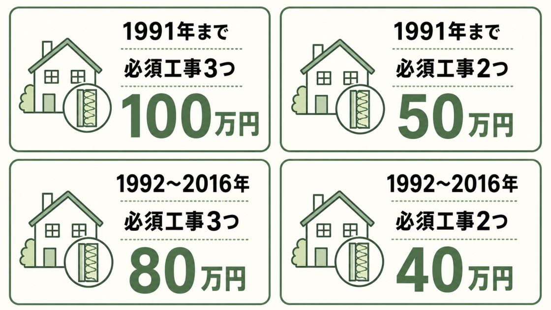 みらいエコ住宅2026事業の補助上限額を、1991年までと1992〜2016年の住宅、必須工事2つまたは3つの4区分で示す図解