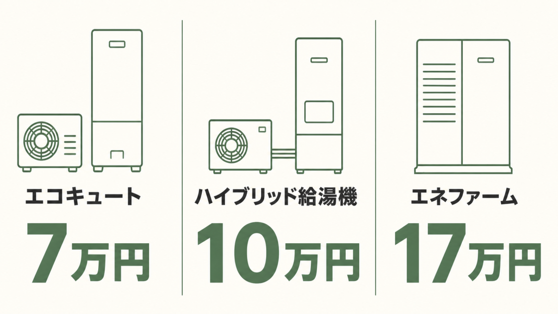 給湯省エネ2026事業の基本補助額がエコキュート7万円、ハイブリッド給湯機10万円、エネファーム17万円であることを示す図解