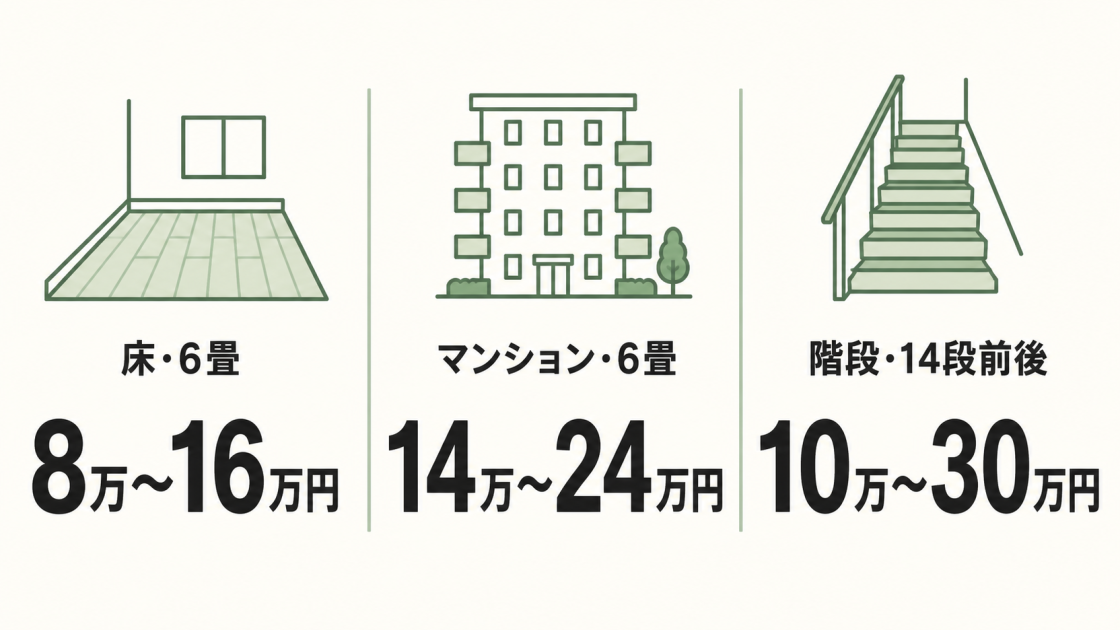 カーペットからフローリングへの張り替え費用は、床6畳8万〜16万円、マンション6畳14万〜24万円、階段14段前後10万〜30万円が目安