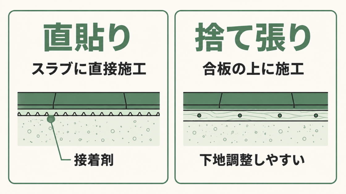 カーペット撤去後の施工方法である、スラブへ接着する直貼りと合板の上に施工する捨て張りの比較