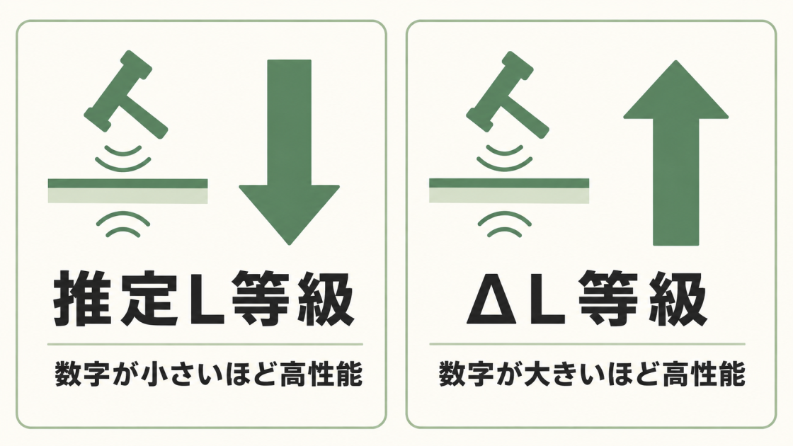 推定L等級は数字が小さいほど、ΔL等級は数字が大きいほど床衝撃音の低減性能が高いことを示した図