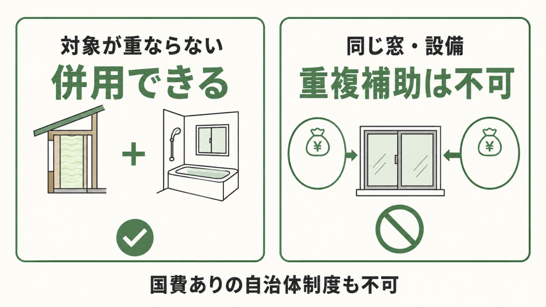 補助対象が重ならない場合は併用でき、同じ窓や設備への重複補助と国費が充当された自治体制度との併用はできないことを示す図