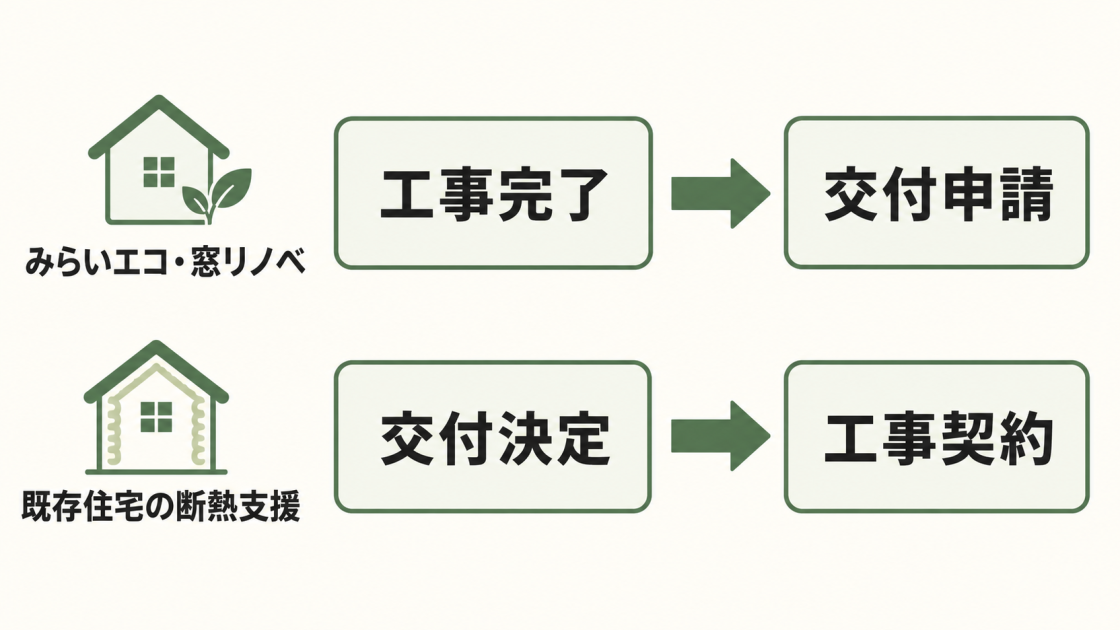みらいエコ住宅2026と先進的窓リノベ2026は工事完了後に交付申請し、既存住宅の断熱支援は交付決定後に工事契約する流れ