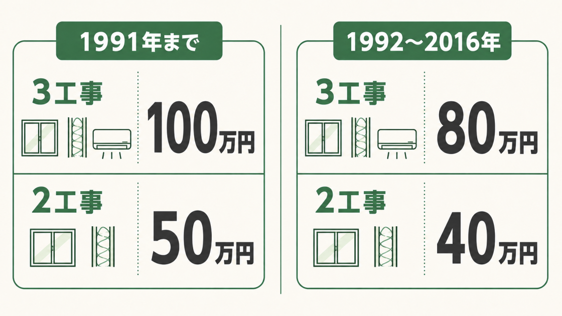 みらいエコ住宅2026の補助上限は、1991年までの住宅で必須工事3種類なら100万円、2種類なら50万円、1992〜2016年の住宅で3種類なら80万円、2種類なら40万円