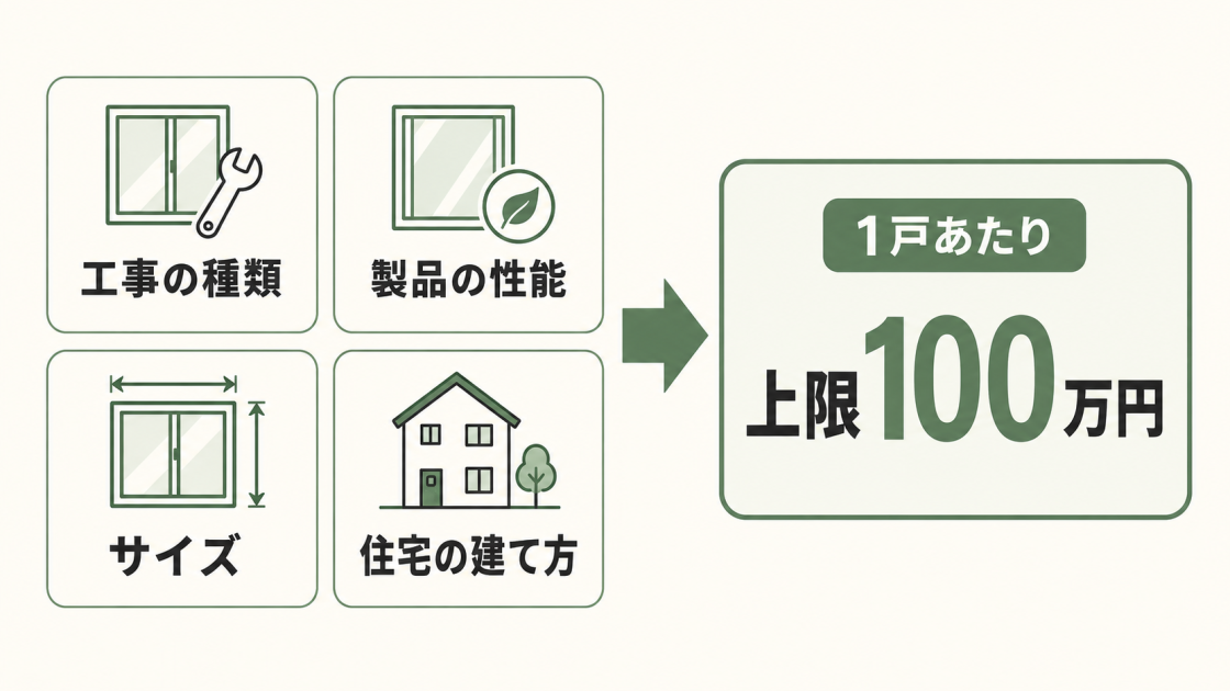 先進的窓リノベ2026の補助額は工事の種類、製品の性能、サイズ、住宅の建て方で決まり、1戸あたり上限100万円であることを示す図