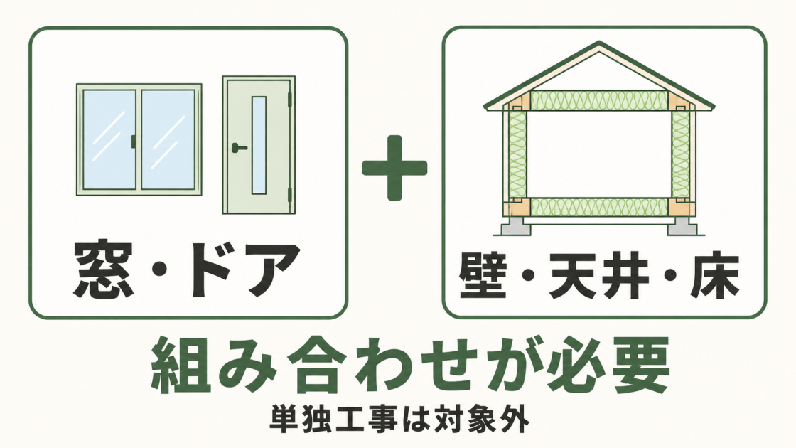 みらいエコ住宅2026では窓・ドアと壁・天井・床の断熱改修を組み合わせる必要があり、単独工事は対象外であることを示す図