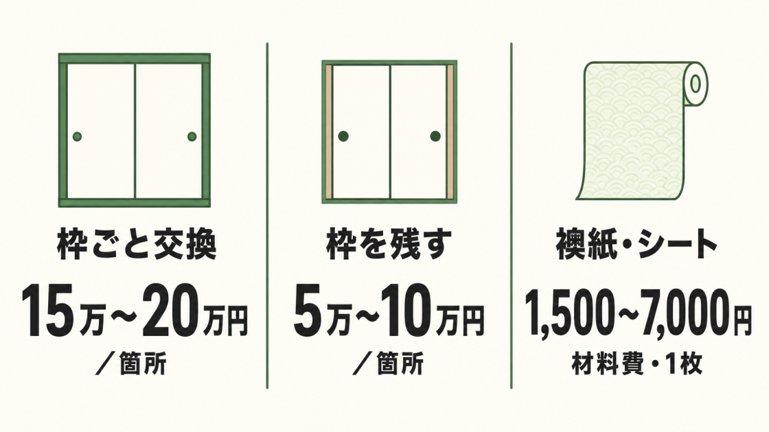 枠ごと交換は15万〜20万円、枠を残す交換は5万〜10万円、襖紙・シートは材料費1枚1,500〜7,000円の目安を示す図解