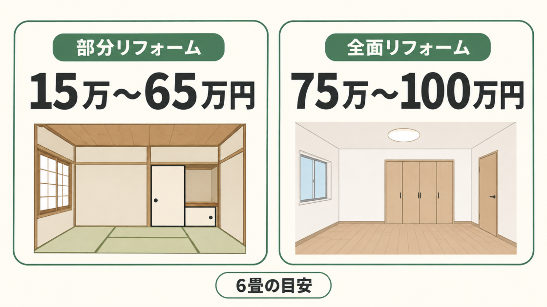 6畳の和室の部分リフォームは15万〜65万円、全面リフォームは75万〜100万円の目安を示す図解