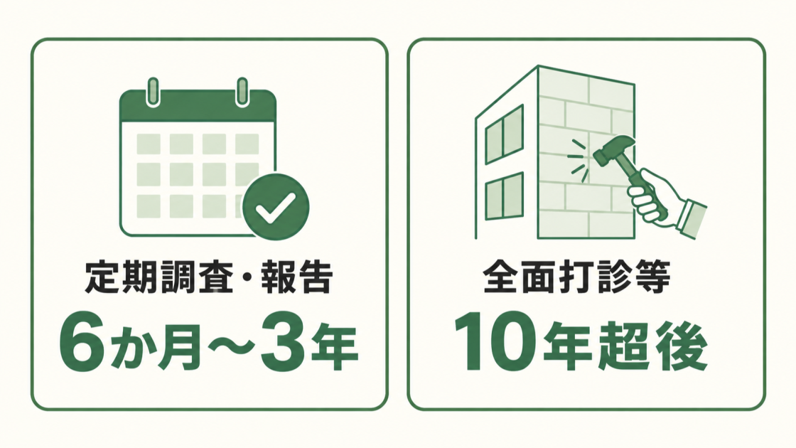 定期調査・報告はおおむね6か月〜3年、外壁の全面打診等は10年超後の最初の定期調査で行うことを示す図解