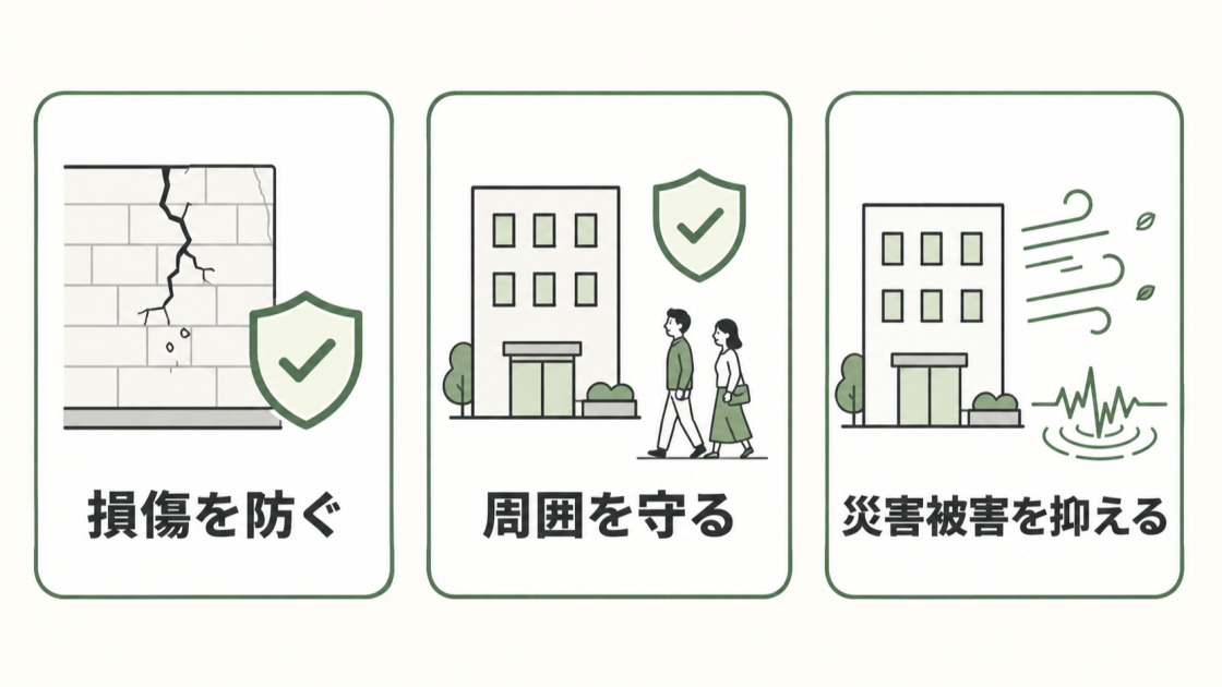 外壁調査には損傷を防ぐ、周囲を守る、災害被害を抑えるという3つの目的があることを示す図解