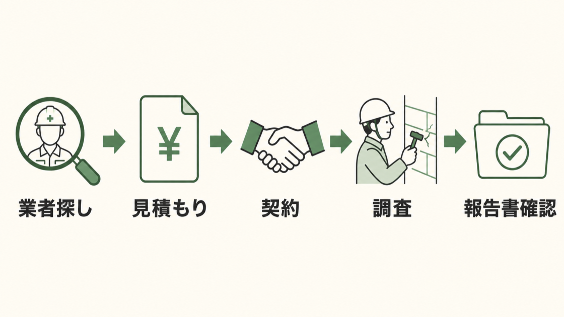 業者探し、見積もり、契約、調査、報告書確認の順に進む外壁調査の一般的な流れを示す図解