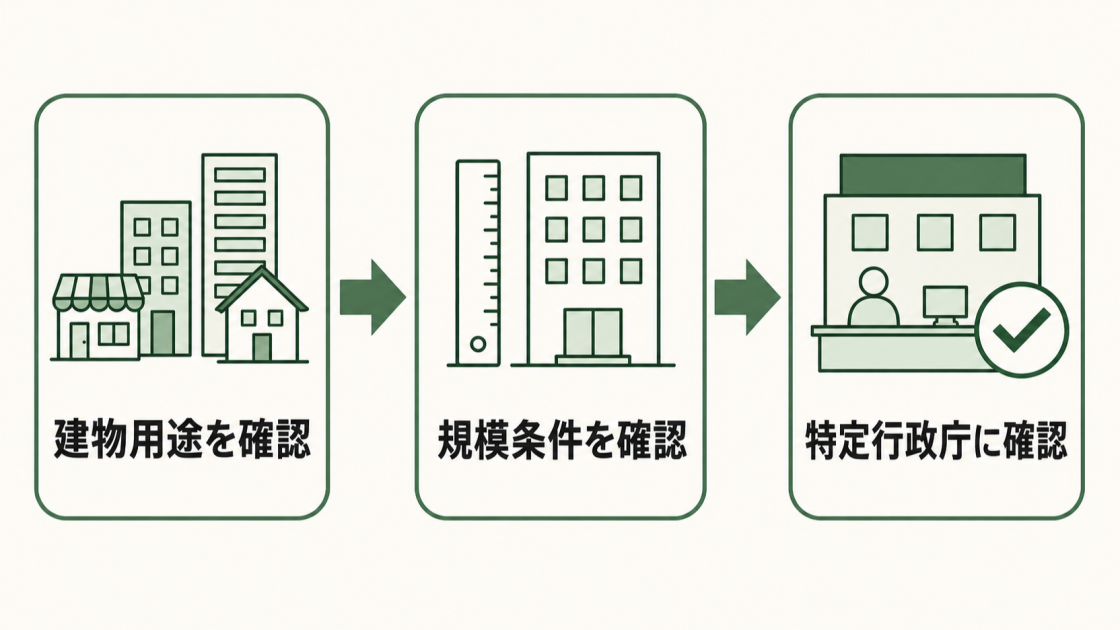 建物用途、規模条件を順に確認し、最後に所在地を管轄する特定行政庁へ確認する流れを示す図解