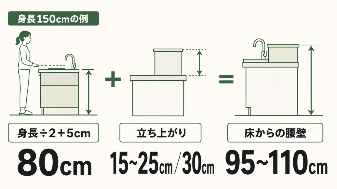 身長150cmの例で、ワークトップ80cmに立ち上がり15〜25cmまたは30cmを加え、腰壁が床から95〜110cmになることを示す図解