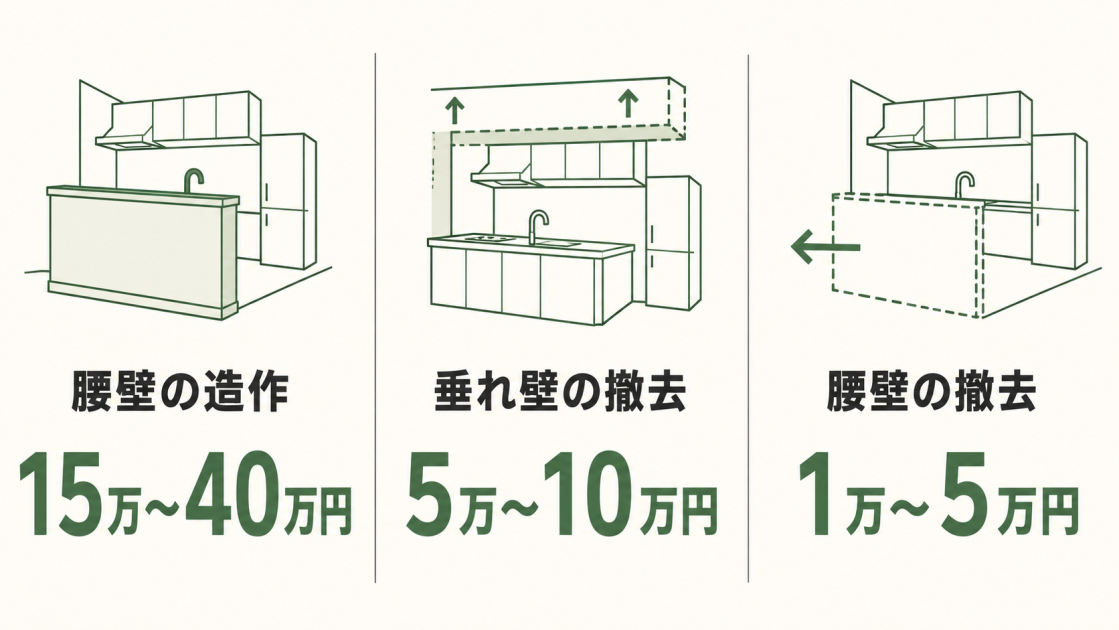キッチン腰壁の造作は15万〜40万円、垂れ壁の撤去は5万〜10万円、腰壁の撤去は1万〜5万円が目安であることを示す図解