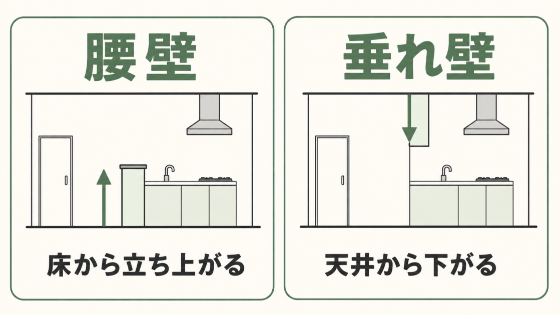 床から立ち上がる腰壁と、天井から下がる垂れ壁の位置の違いを比較した図解