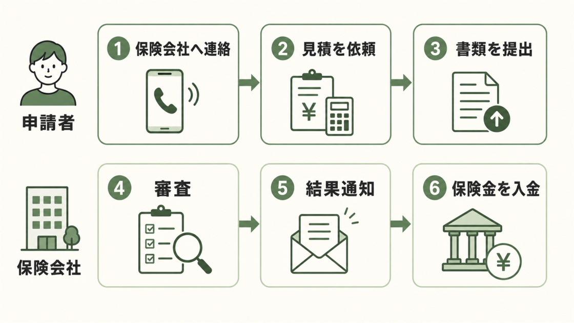 申請者が保険会社への連絡・見積依頼・書類提出を行い、保険会社が審査・結果通知・保険金入金を進める6工程の図解