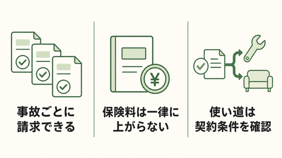 補償対象の事故ごとに請求できること、保険料は請求だけで一律に上がらないこと、保険金の使い道は契約条件の確認が必要なことを示す図解