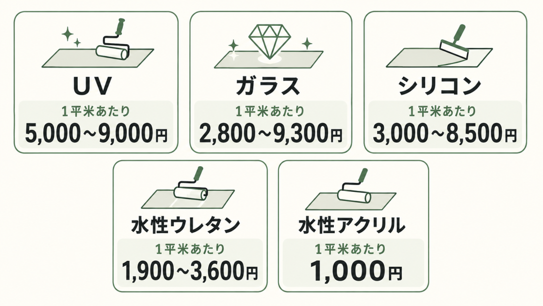 フロアコーティング5種類の1平米あたりの費用相場を、UV5,000~9,000円、ガラス2,800~9,300円、シリコン3,000~8,500円、水性ウレタン1,900~3,600円、水性アクリル1,000円で比較した図