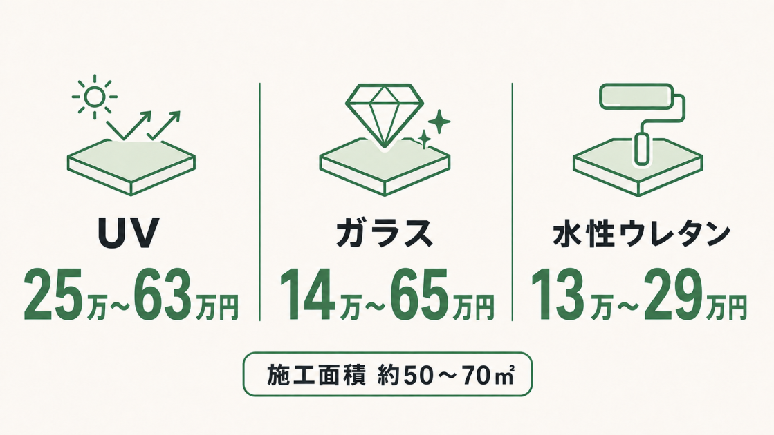 施工面積約50~70㎡の3LDKにおける費用目安を、UV25万~63万円、ガラス14万~65万円、水性ウレタン13万~29万円で比較した図