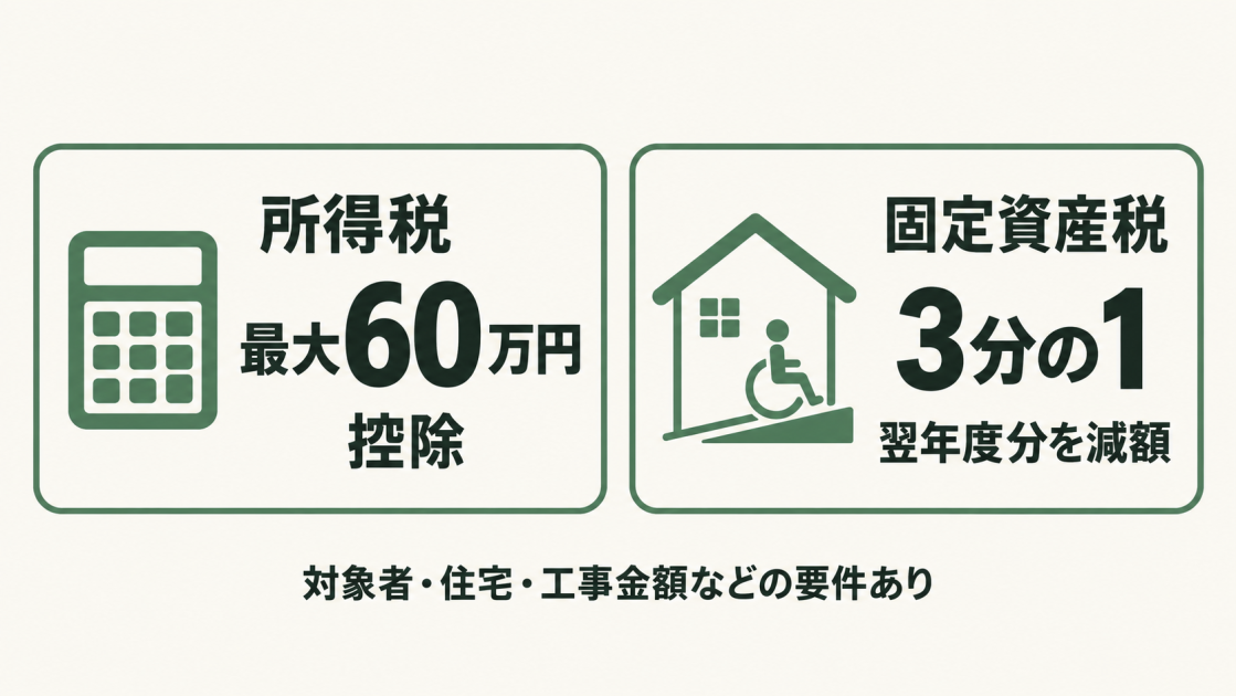 要件を満たすバリアフリー改修では所得税は最大60万円を控除、固定資産税は翌年度分を3分の1減額。対象者・住宅・工事金額などの要件がある。