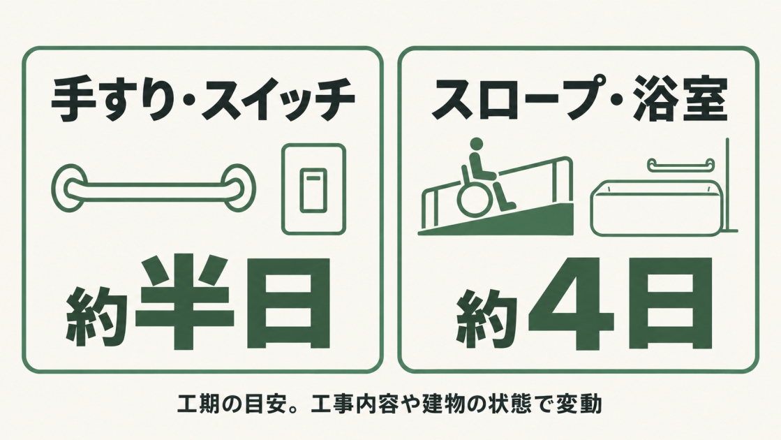 工期の目安は手すり設置やスイッチ位置変更で約半日、スロープ設置や浴室リフォームで約4日。工事内容や建物の状態により変動する。