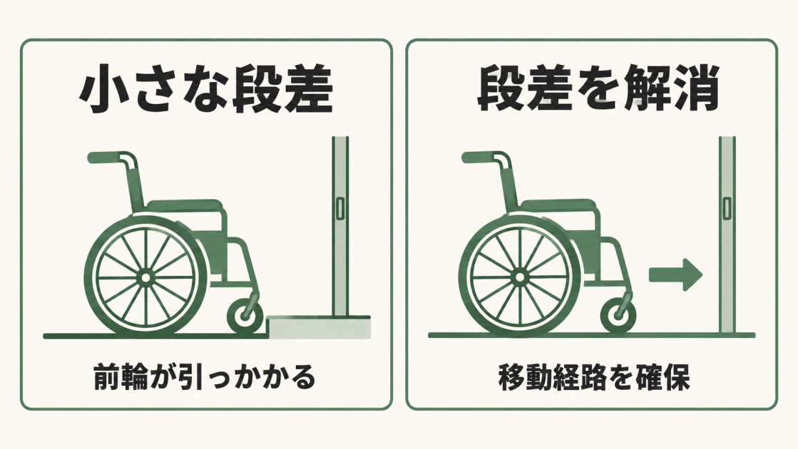 小さな段差で車椅子の前輪が引っかかる状態と、段差をなくして平らな移動経路を確保した状態の比較。