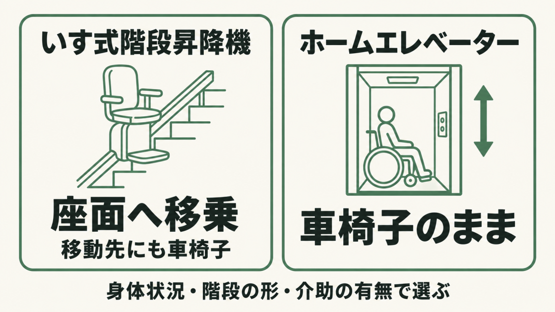 いす式階段昇降機は座面への移乗と移動先の車椅子が必要。ホームエレベーターは車椅子のまま利用できる。身体状況や階段の形、介助の有無に合わせて選ぶ。