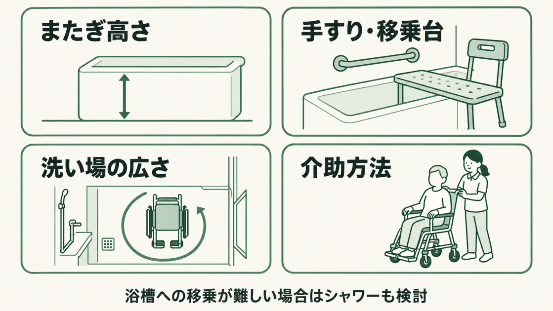 浴槽のまたぎ高さ、手すり・移乗台、洗い場の広さ、介助方法を確認する。浴槽への移乗が難しい場合はシャワーも検討する。