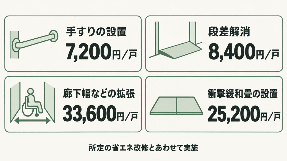 1戸あたり手すり設置7,200円、段差解消8,400円、廊下幅などの拡張33,600円、衝撃緩和畳設置25,200円。所定の省エネ改修とあわせて実施する。